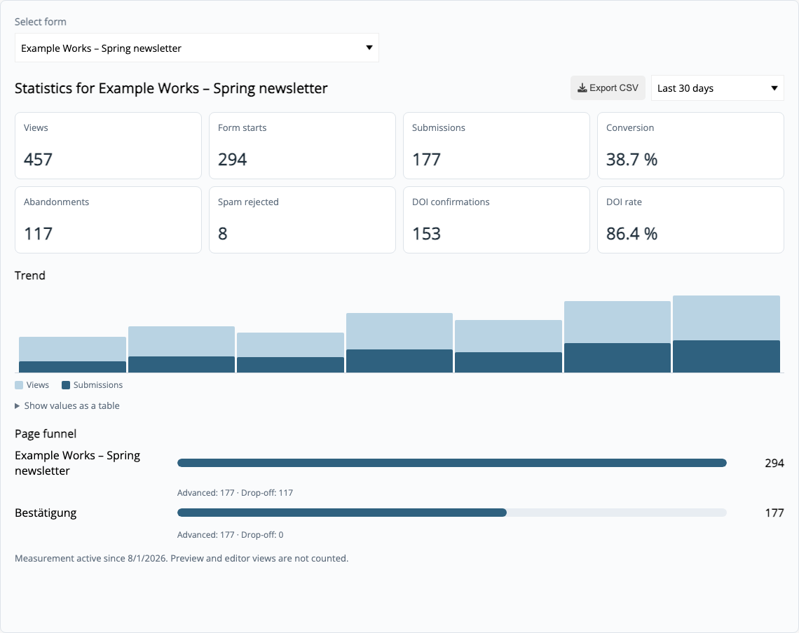 Form statistics with views, starts, completions, drop-offs and double opt-in rate